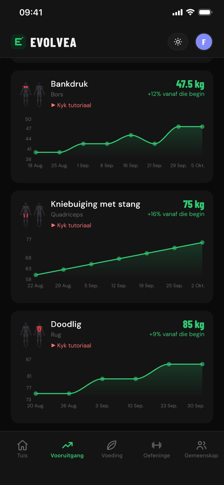Vorderingsgrafieke in Evolvea: bankdruk, hurksit en doodstel met die verbetering sedert die begin