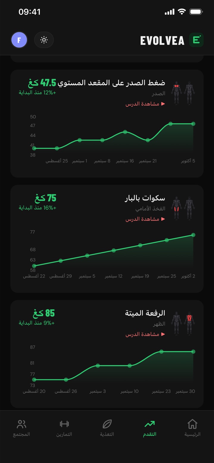 منحنيات التقدّم في Evolvea: ضغط البنش والقرفصاء والرفعة الميتة مع التحسّن منذ البداية