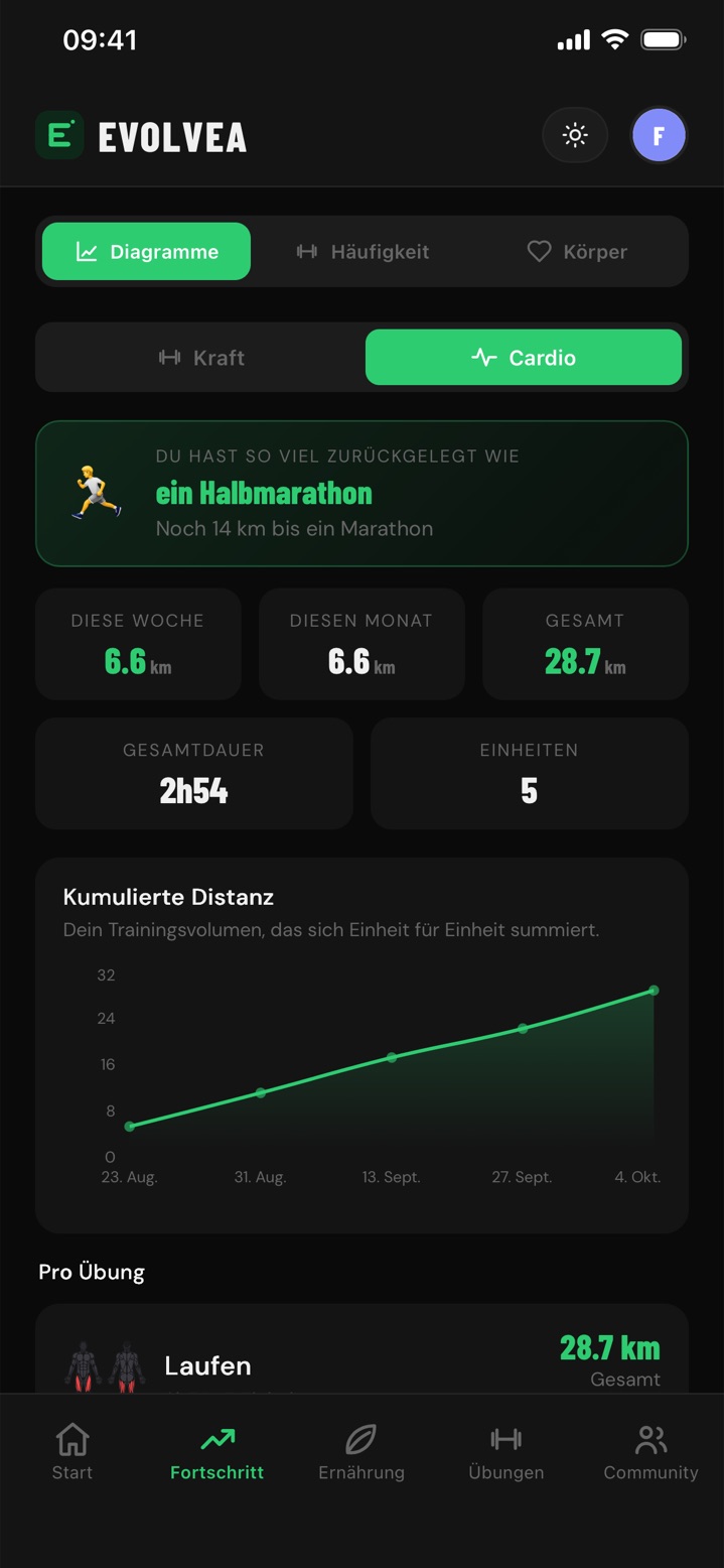 Cardio-Tracking in Evolvea: Kilometer der Woche, des Monats und insgesamt, mit Kurve der kumulierten Distanz