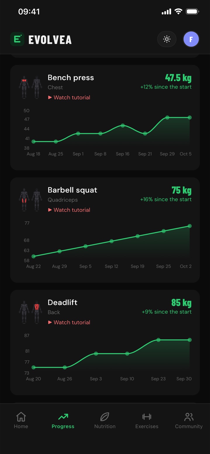 Evolvea progress charts: bench press, squat and deadlift with the gain since the start