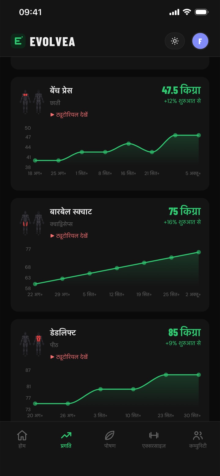 Evolvea में प्रोग्रेस ग्राफ़: बेंच प्रेस, स्क्वॉट और डेडलिफ़्ट, शुरुआत से हुई बढ़त के साथ