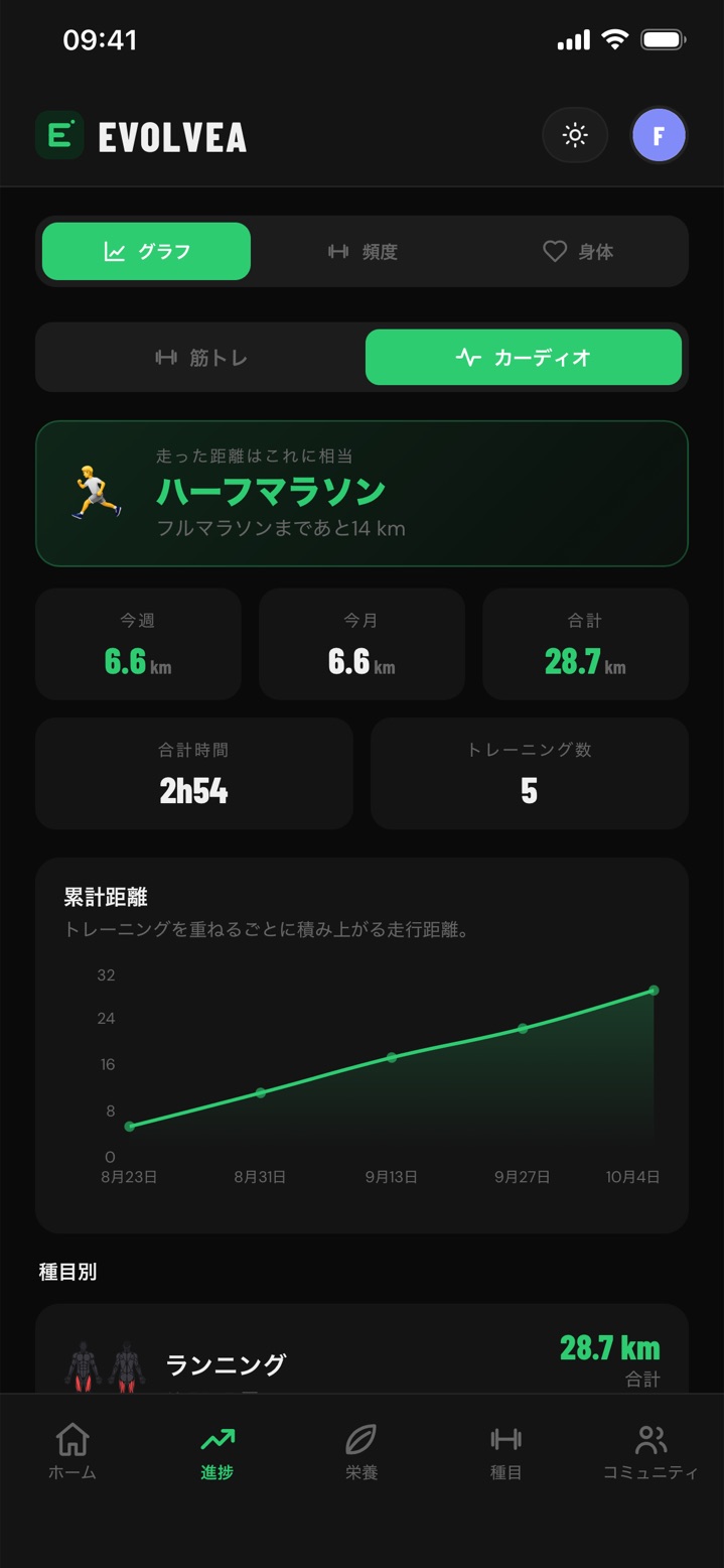 Evolveaの有酸素運動の記録：今週、今月、合計の距離と、累計距離のグラフ