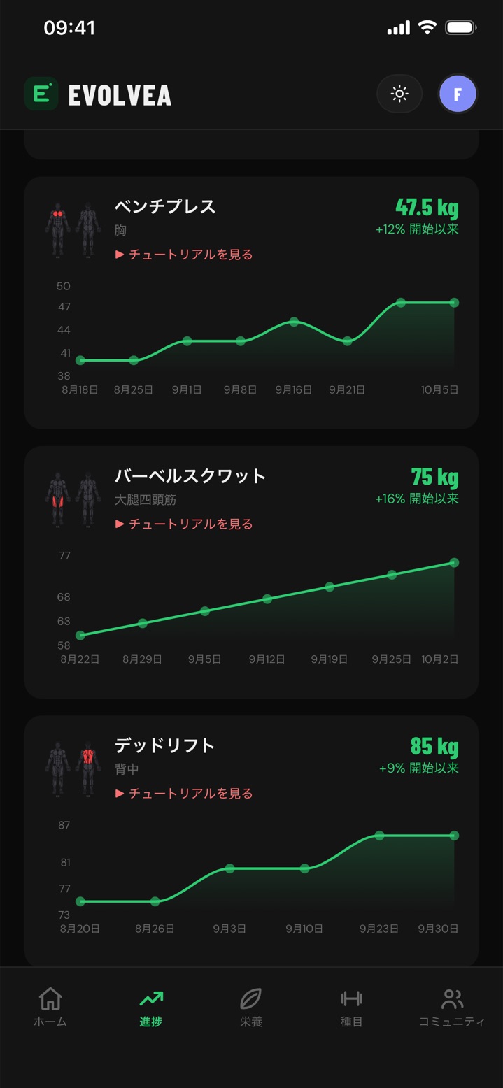 Evolveaの成長グラフ：ベンチプレス、スクワット、デッドリフトと開始時からの伸び