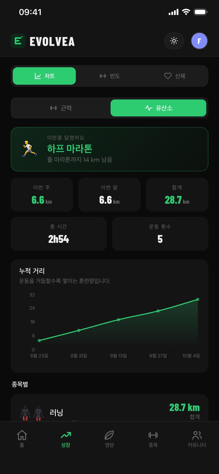 Evolvea 유산소 기록: 이번 주, 이번 달, 전체 거리와 누적 거리 그래프