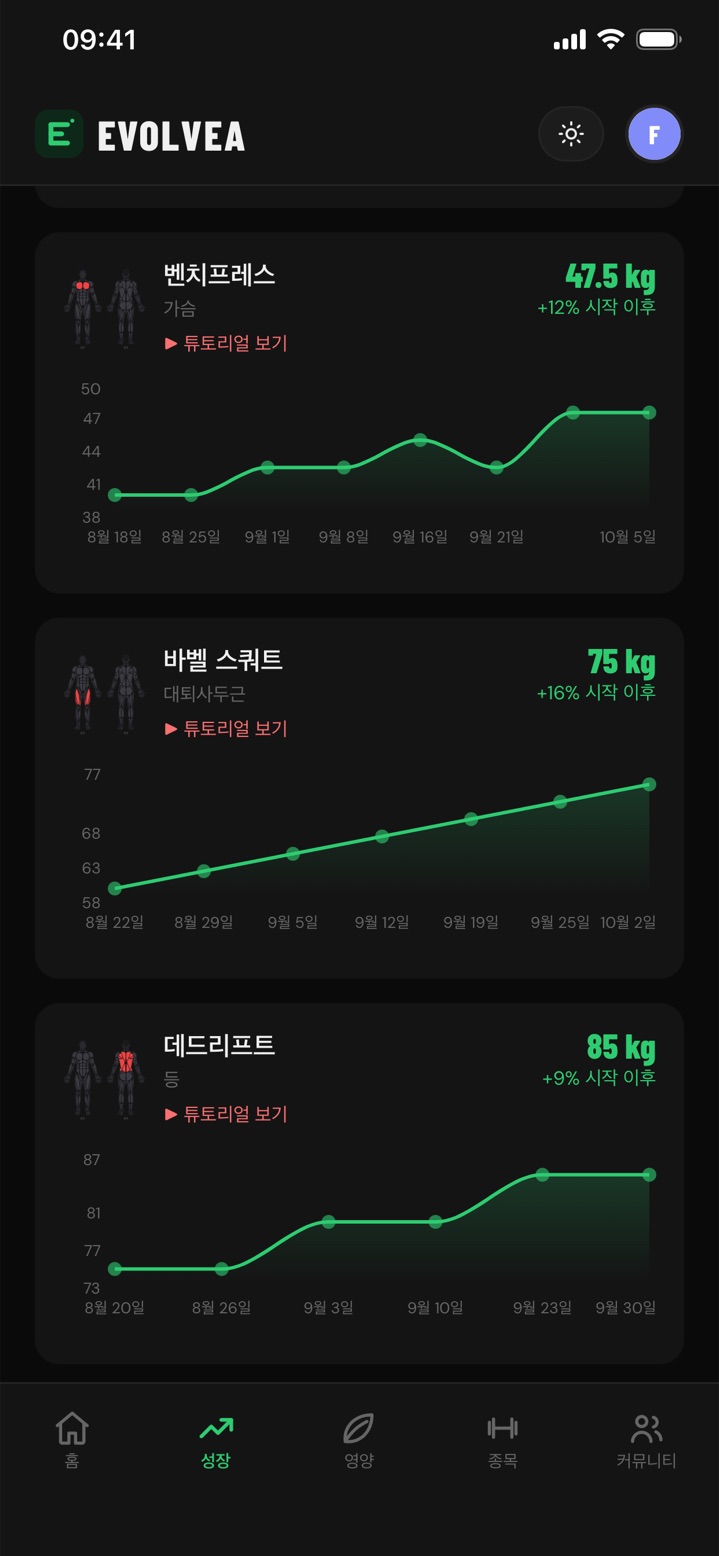 Evolvea 성장 그래프: 벤치 프레스, 스쿼트, 데드리프트와 시작 이후의 향상