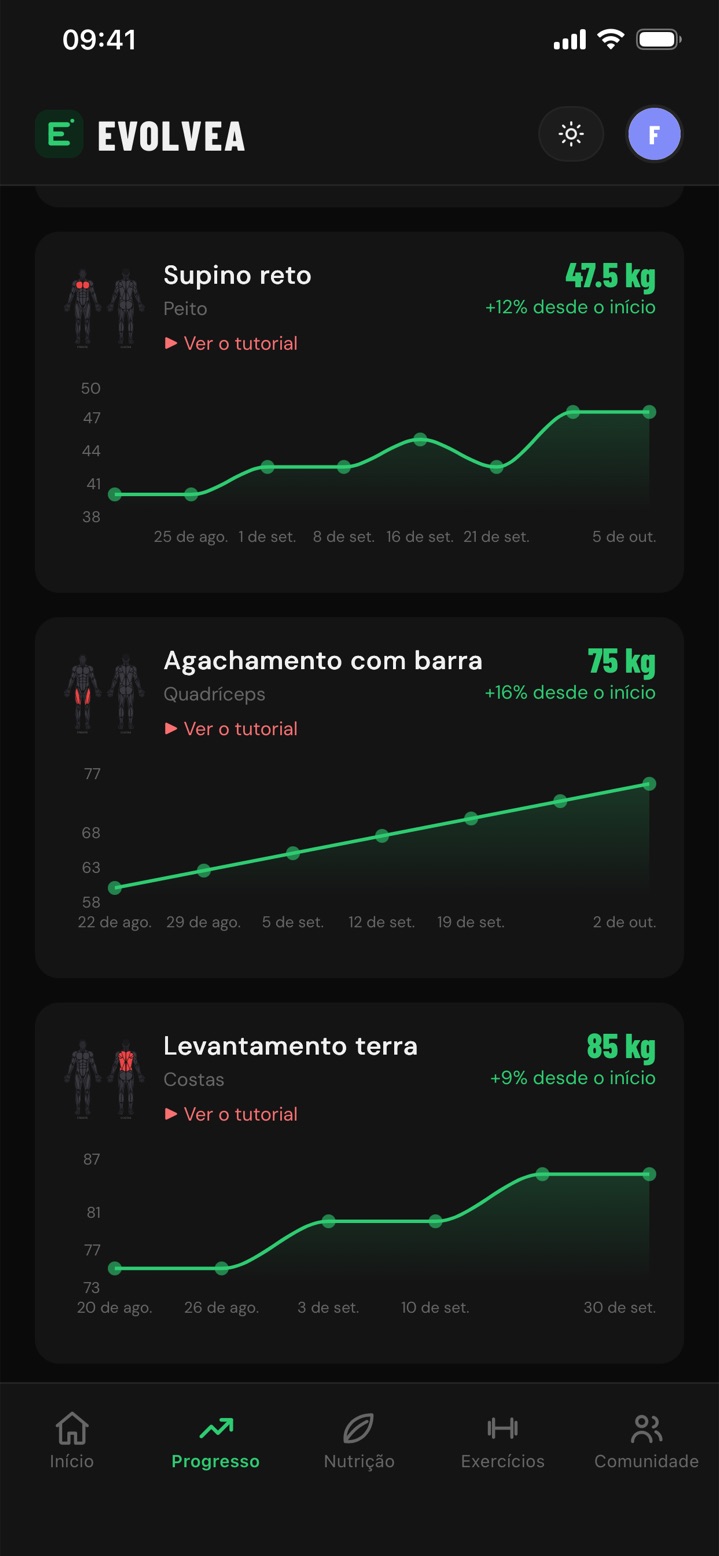 Curvas de evolução na Evolvea: supino, agachamento e peso morto com o progresso desde o início