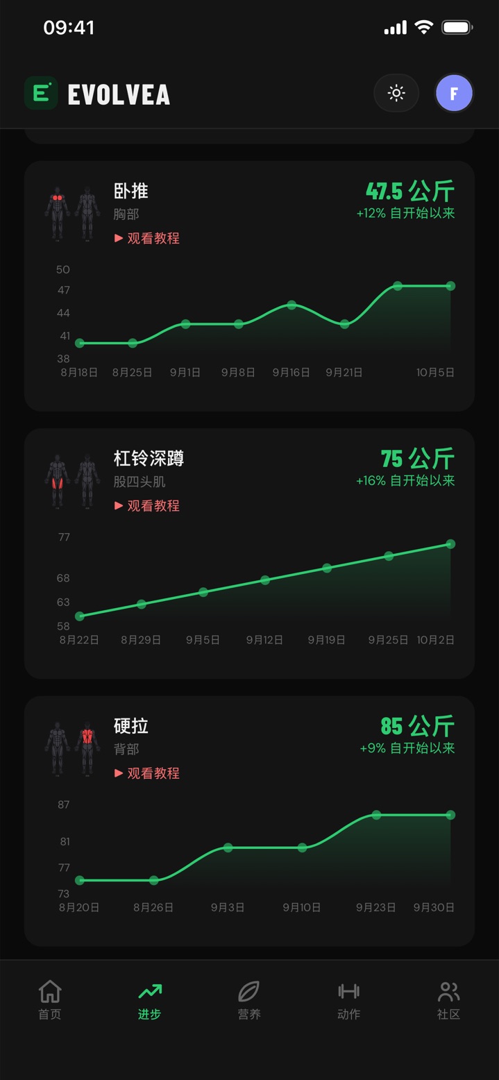 Evolvea 进步曲线：卧推、深蹲和硬拉，以及从开始以来的提升
